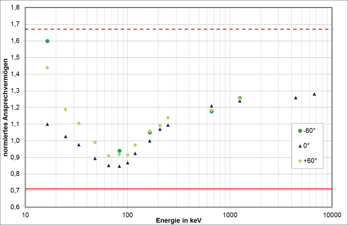 Energie-Winkel-Ansprechvermögen des OSL-Dosimeters