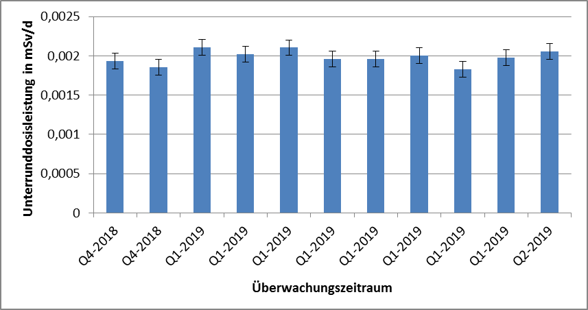 Ergebnisse der Messungen mit der blauen Box in der LPS 