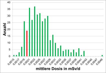 Verteilung der mittleren Untergrunddosis für 	Energie-Winkel-Ansprechvermögen für die 400 Betriebe 	